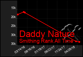 Total Graph of Daddy Nature