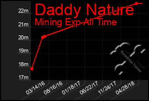 Total Graph of Daddy Nature
