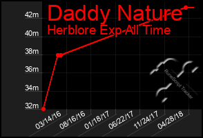 Total Graph of Daddy Nature