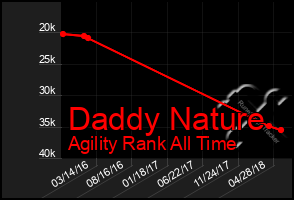 Total Graph of Daddy Nature