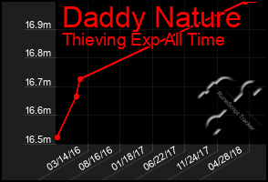 Total Graph of Daddy Nature