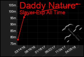 Total Graph of Daddy Nature