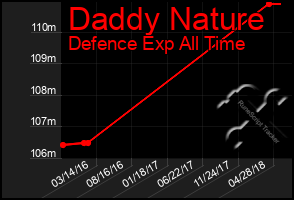 Total Graph of Daddy Nature