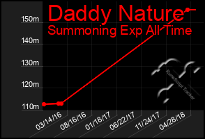 Total Graph of Daddy Nature