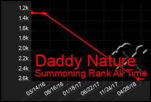 Total Graph of Daddy Nature