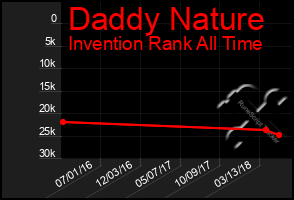 Total Graph of Daddy Nature