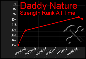 Total Graph of Daddy Nature