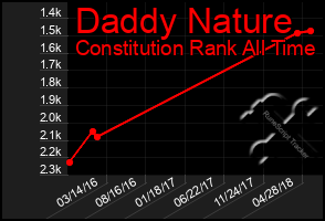 Total Graph of Daddy Nature