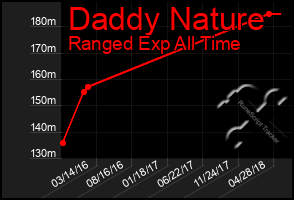 Total Graph of Daddy Nature