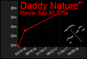 Total Graph of Daddy Nature