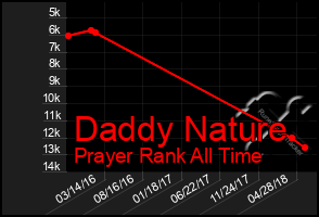 Total Graph of Daddy Nature