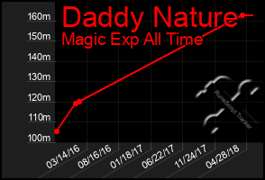 Total Graph of Daddy Nature