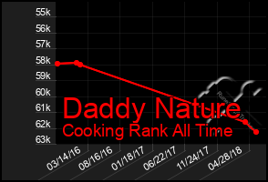 Total Graph of Daddy Nature