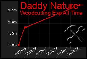 Total Graph of Daddy Nature