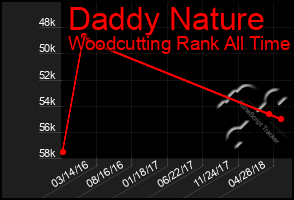 Total Graph of Daddy Nature