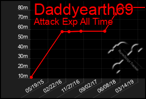 Total Graph of Daddyearth69