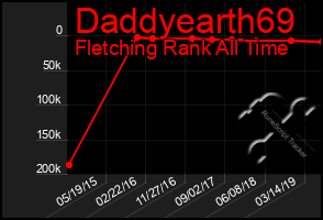 Total Graph of Daddyearth69