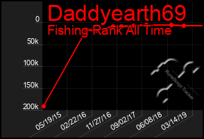 Total Graph of Daddyearth69