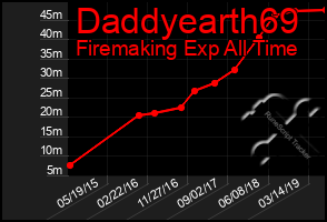 Total Graph of Daddyearth69