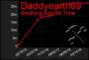 Total Graph of Daddyearth69