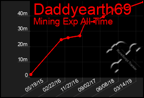 Total Graph of Daddyearth69