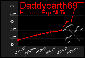 Total Graph of Daddyearth69