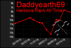 Total Graph of Daddyearth69