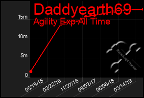 Total Graph of Daddyearth69