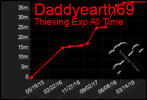 Total Graph of Daddyearth69