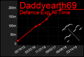 Total Graph of Daddyearth69