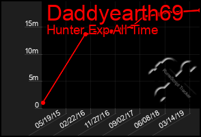 Total Graph of Daddyearth69