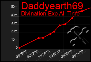 Total Graph of Daddyearth69