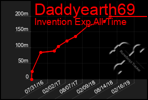 Total Graph of Daddyearth69