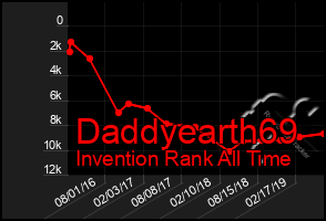 Total Graph of Daddyearth69