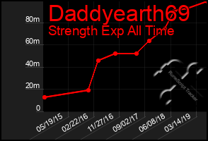 Total Graph of Daddyearth69