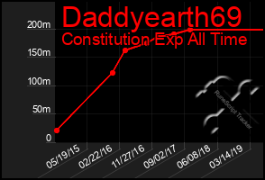 Total Graph of Daddyearth69