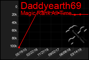 Total Graph of Daddyearth69