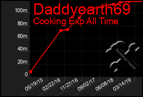 Total Graph of Daddyearth69