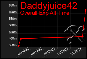 Total Graph of Daddyjuice42