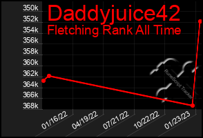 Total Graph of Daddyjuice42