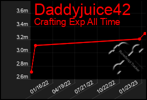 Total Graph of Daddyjuice42