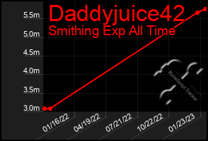 Total Graph of Daddyjuice42