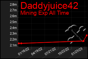 Total Graph of Daddyjuice42