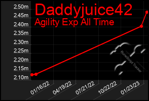 Total Graph of Daddyjuice42