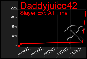 Total Graph of Daddyjuice42