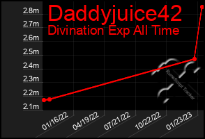 Total Graph of Daddyjuice42