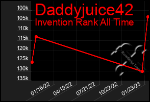 Total Graph of Daddyjuice42