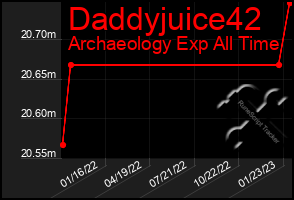 Total Graph of Daddyjuice42