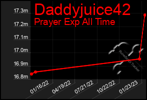 Total Graph of Daddyjuice42