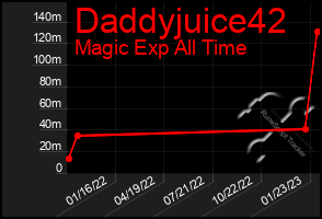 Total Graph of Daddyjuice42